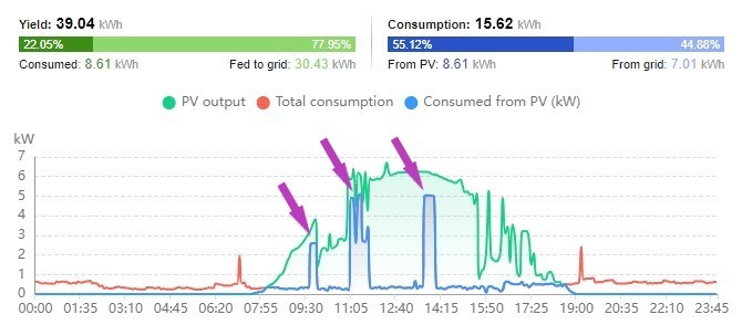 Grafik mit PV-ER2